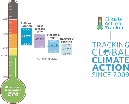 Paris Agreement thermometer and target tracker