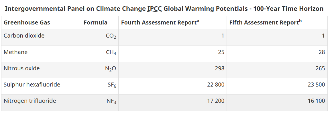 Global warming potential for 100-year time horizon