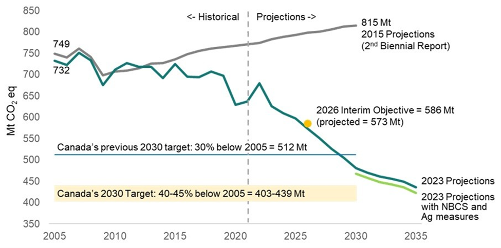 Canada's pathway to 2030