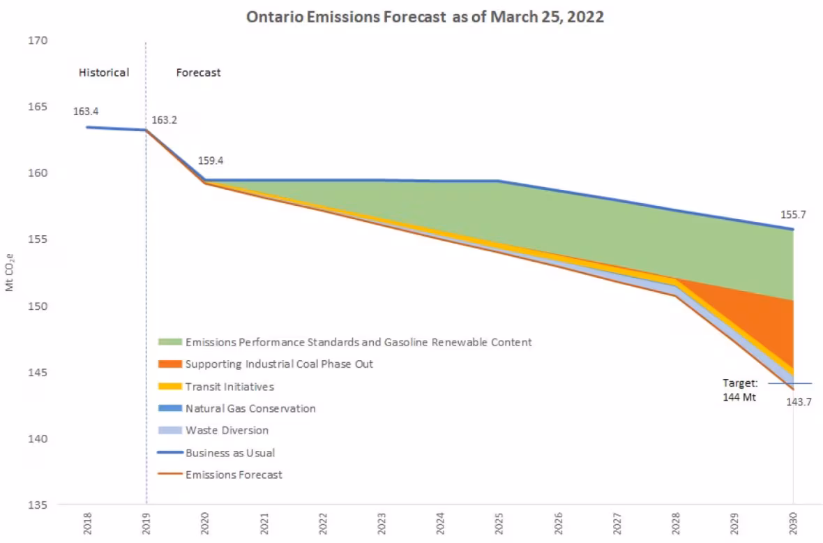 Ontario emissions forecast
