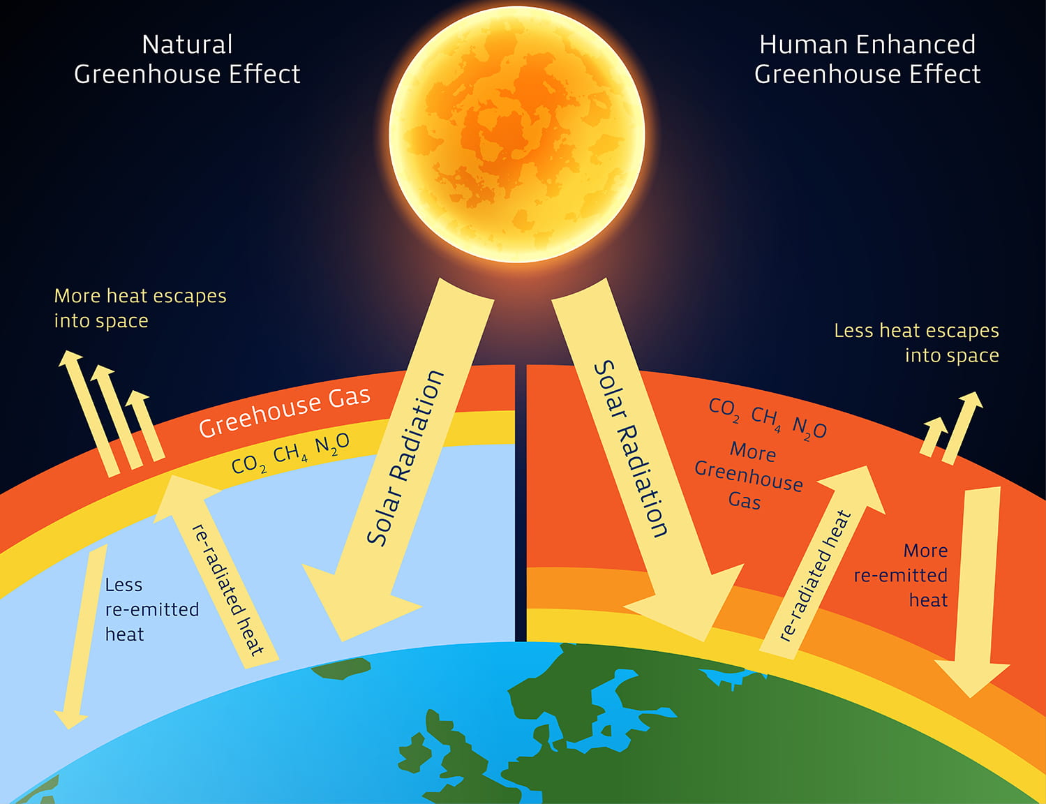 Greenhouse Gas Effect